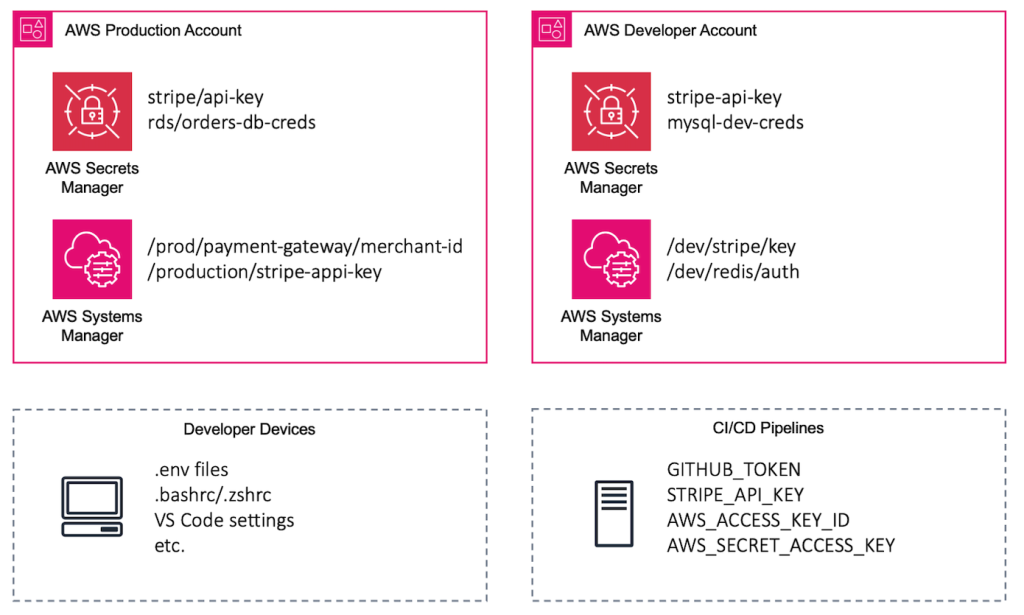 Example of organization with multiple environments, devices, and pipelines